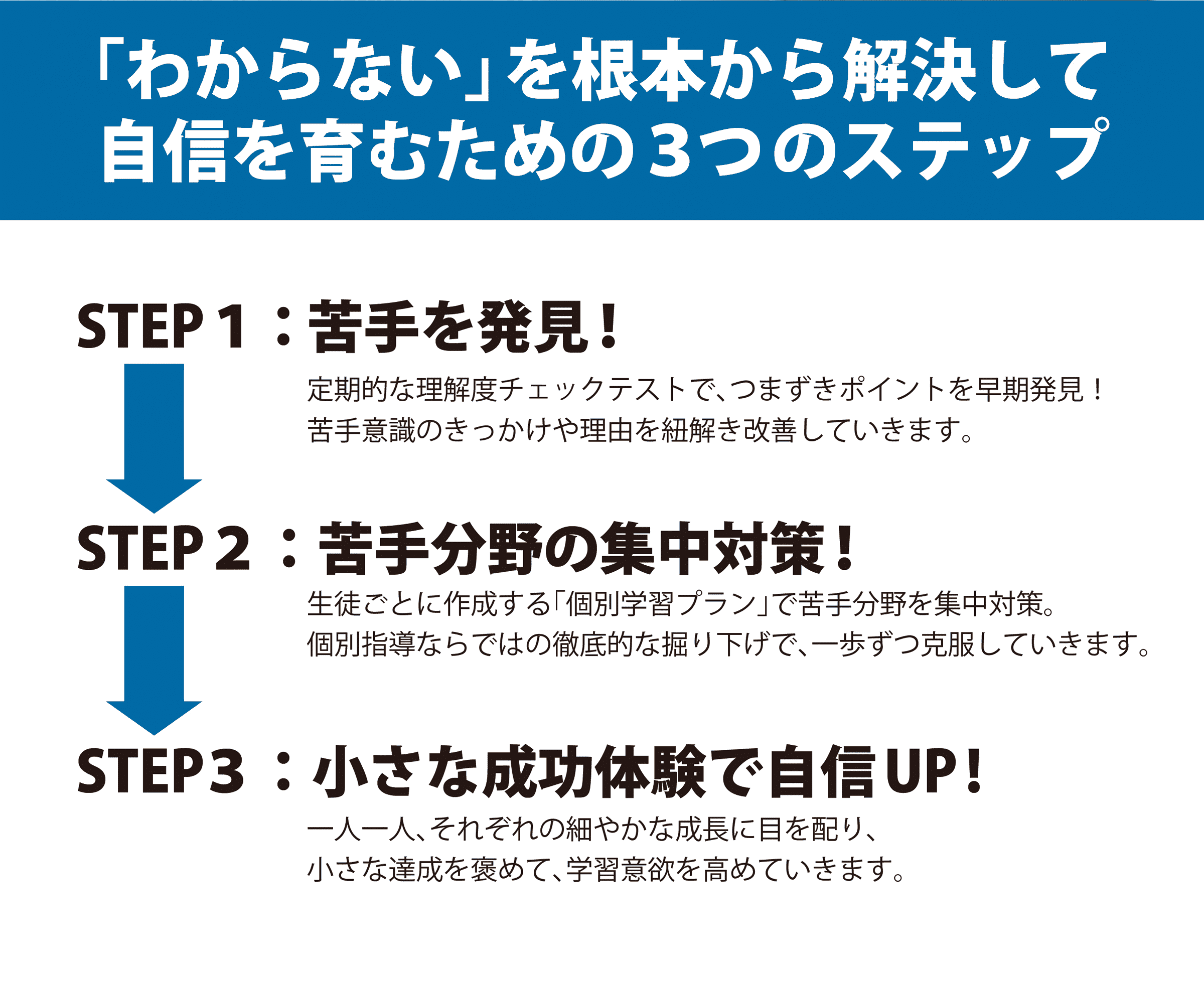 「わからない｣を根本から解決して自信を育むための３つのステップ/STEP１：苦手を発見！定期的な理解度チェックテストで、つまずきポイントを早期発見！苦手意識のきっかけや理由を紐解き改善していきます。STEP２：苦手分野の集中対策！生徒ごとに作成する「個別学習プラン」で苦手分野を集中対策。個別指導ならではの徹底的な掘り下げで、一歩ずつ克服していきます。/STEP３：小さな成功体験で自信UP!一人一人、それぞれの細やかな成長に目を配り、小さな達成を褒めて、学習意欲を高めていきます。