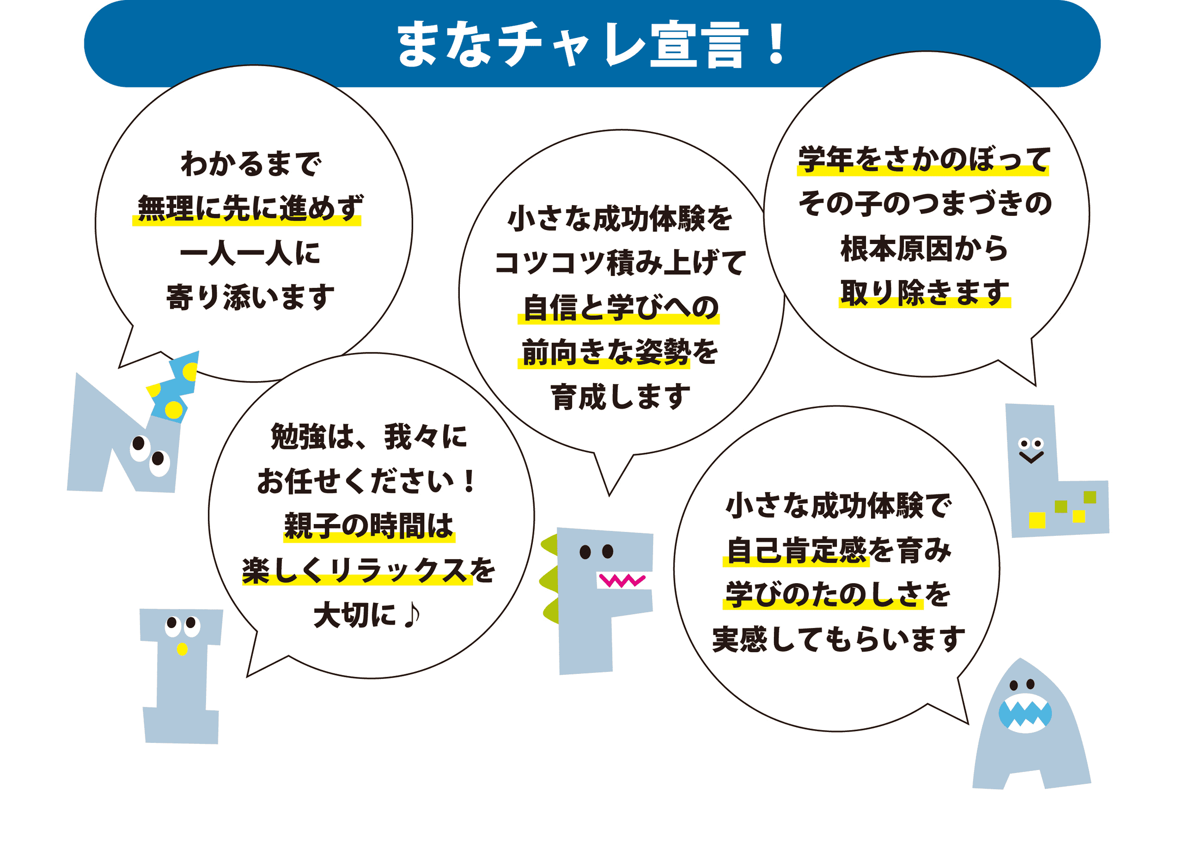 まなチャレ宣言！わかるまで無理に先に進めず一人一人に寄り添います/小さな成功体験をコツコツ積み上げて自信と学びへの前向きな姿勢を育成します/学年をさかのぼってその子のつまづきの根本原因から取り除きます/勉強は、我々にお任せください！親子の時間は楽しくリラックスを大切に♪/小さな成功体験で自己肯定感を育み学びのたのしさを実感してもらいます