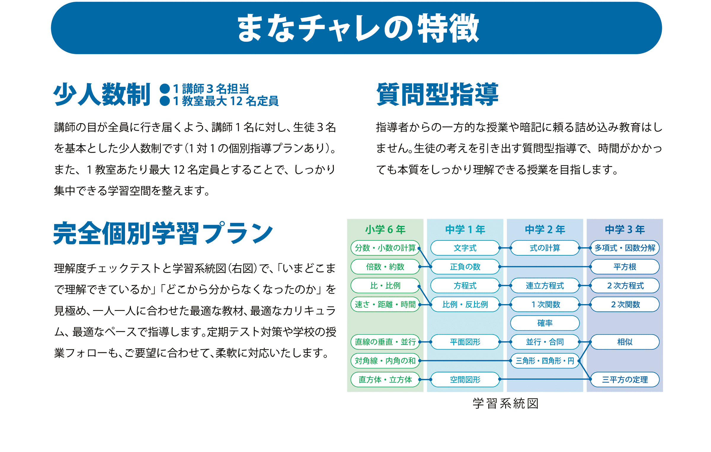 まなチャレの特徴/少人数制１講師３名担当:講師の目が全員に行き届くよう、講師１名に対し、生徒３名を基本とした少人数制です（1対1の個別指導プランあり）。また、１教室あたり最大12名定員とすることで、しっかり集中できる学習空間を整えます。/質問型指導:指導者からの一方的な授業や暗記に頼る詰め込み教育はしません。生徒の考えを引き出す質問型指導で、時間がかかっても本質をしっかり理解できる授業を目指します。/完全個別学習プラン:理解度チェックテストと学習系統図（下図）で、「いまどこまで理解できているか」「どこから分からなくなったのか」を見極め、一人一人に合わせた最適な教材、最適なカリキュラム、最適なペースで指導します。定期テスト対策や学校の授業フォローも、ご要望に合わせて、柔軟に対応いたします。