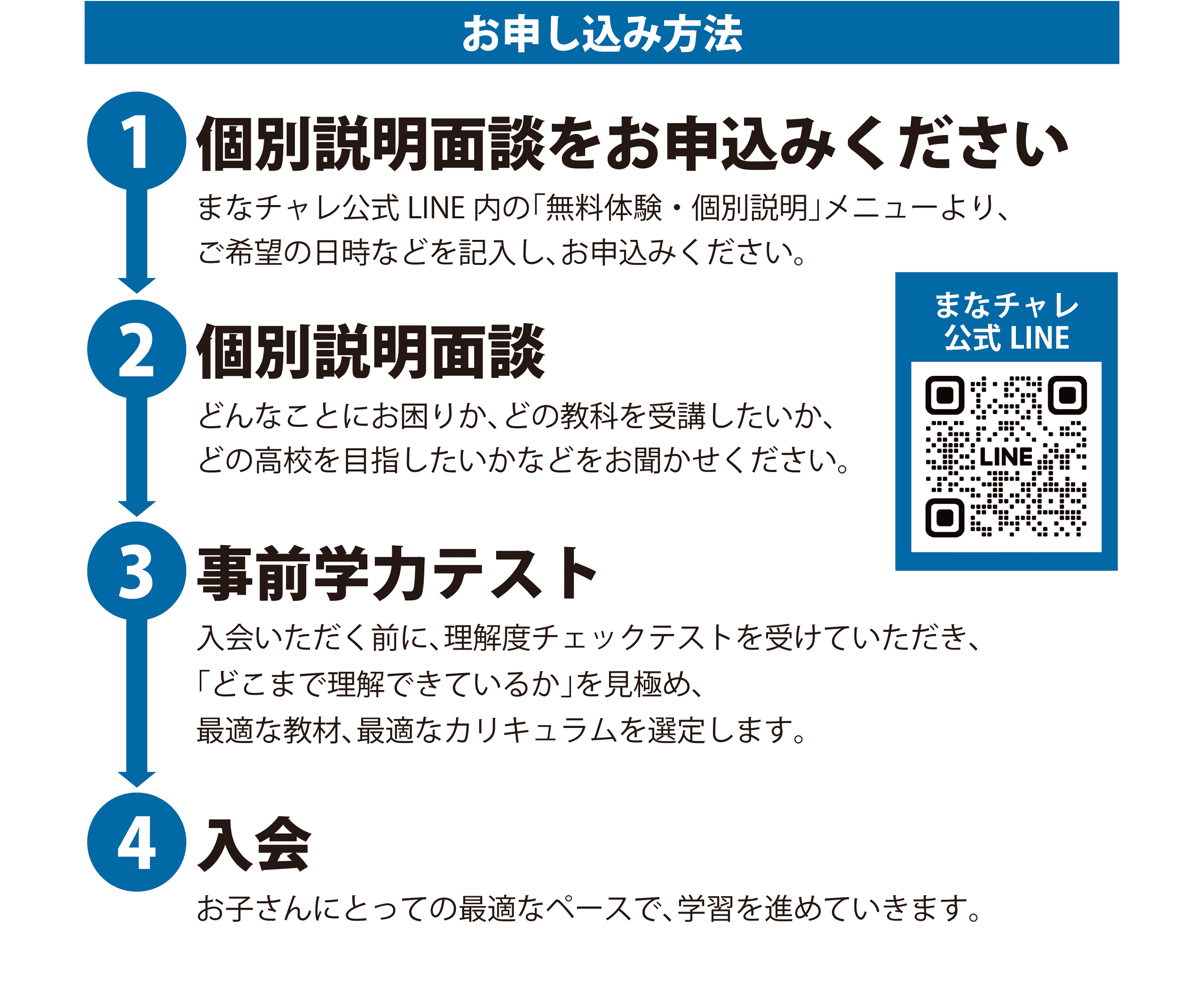 お申し込み方法:個別説明面談をお申込みください/個別説明面談/事前学力テスト/入会